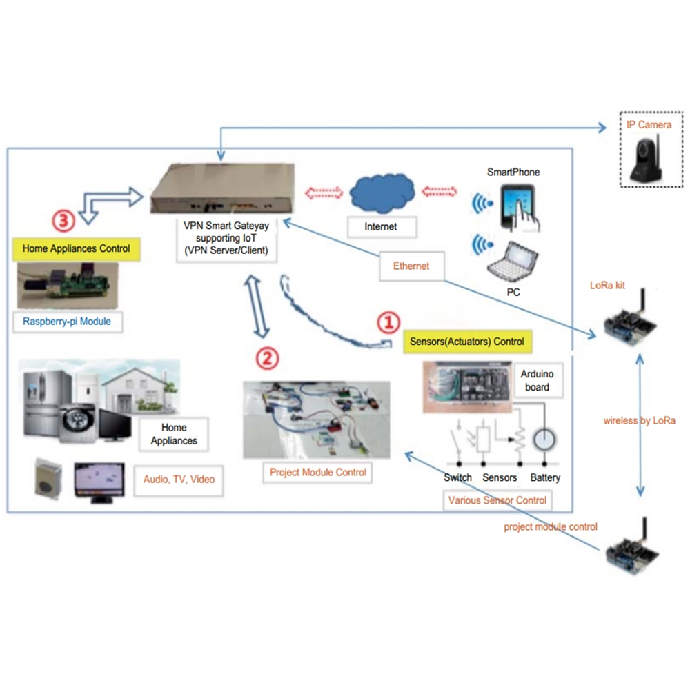 Embedded IoT (Internet of Things) Training System